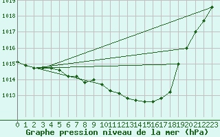 Courbe de la pression atmosphrique pour Bremerhaven