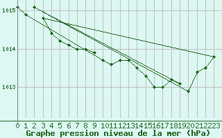 Courbe de la pression atmosphrique pour Sihcajavri