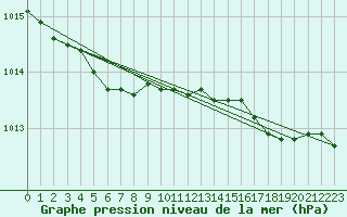 Courbe de la pression atmosphrique pour Honningsvag / Valan