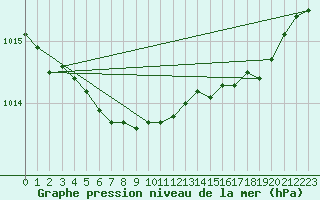 Courbe de la pression atmosphrique pour Myken