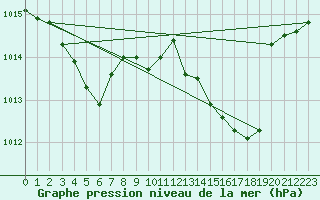 Courbe de la pression atmosphrique pour Romorantin (41)