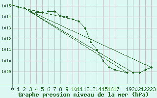 Courbe de la pression atmosphrique pour Dourbes (Be)