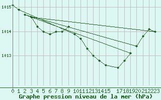 Courbe de la pression atmosphrique pour Sint Katelijne-waver (Be)