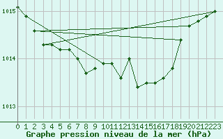 Courbe de la pression atmosphrique pour Torpshammar