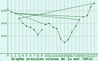 Courbe de la pression atmosphrique pour Ajaccio - Campo dell