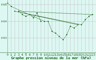 Courbe de la pression atmosphrique pour Siria