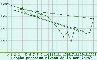 Courbe de la pression atmosphrique pour Dax (40)