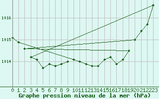 Courbe de la pression atmosphrique pour Saint-Igneuc (22)