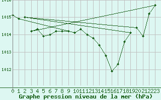 Courbe de la pression atmosphrique pour Santander (Esp)