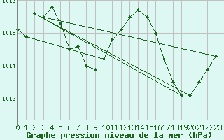 Courbe de la pression atmosphrique pour Concordia Aerodrome
