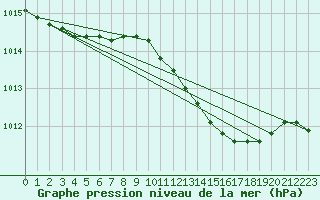 Courbe de la pression atmosphrique pour la bouée 62165