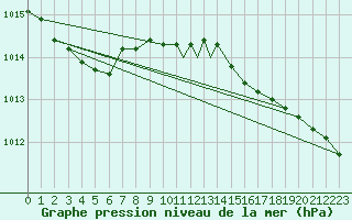 Courbe de la pression atmosphrique pour Mo I Rana / Rossvoll