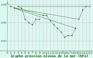 Courbe de la pression atmosphrique pour Xonrupt-Longemer (88)