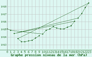 Courbe de la pression atmosphrique pour Pointe de Chassiron (17)