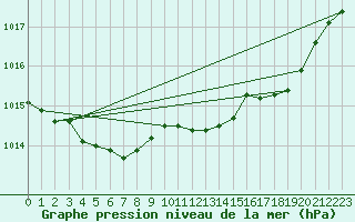 Courbe de la pression atmosphrique pour Hohrod (68)