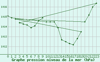 Courbe de la pression atmosphrique pour Roanne (42)