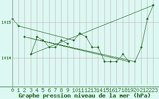 Courbe de la pression atmosphrique pour Hohrod (68)