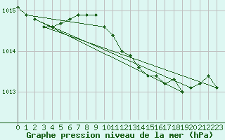 Courbe de la pression atmosphrique pour Kozienice