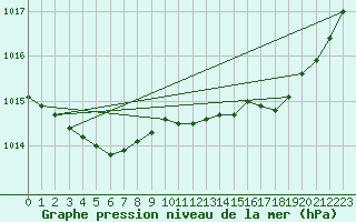 Courbe de la pression atmosphrique pour Guidel (56)