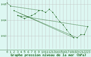 Courbe de la pression atmosphrique pour Les Pennes-Mirabeau (13)
