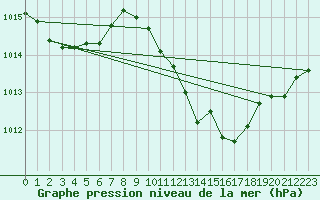 Courbe de la pression atmosphrique pour Boboc