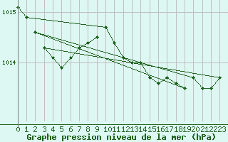 Courbe de la pression atmosphrique pour Santander (Esp)