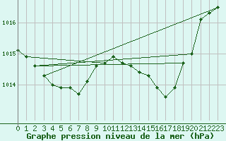 Courbe de la pression atmosphrique pour Montrodat (48)