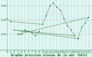 Courbe de la pression atmosphrique pour Valence (26)