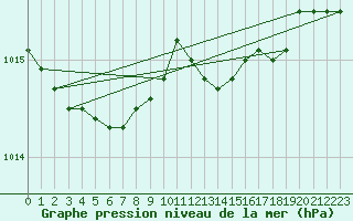 Courbe de la pression atmosphrique pour Lige Bierset (Be)