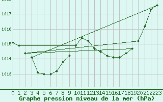 Courbe de la pression atmosphrique pour Xert / Chert (Esp)