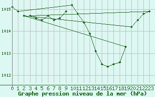 Courbe de la pression atmosphrique pour Metz-Nancy-Lorraine (57)