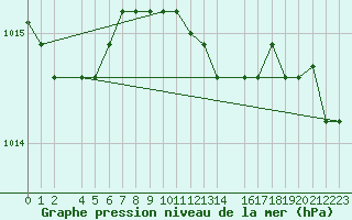 Courbe de la pression atmosphrique pour King Salmon, King Salmon Airport