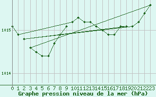 Courbe de la pression atmosphrique pour Orskar