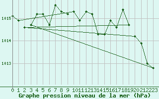 Courbe de la pression atmosphrique pour Crnomelj