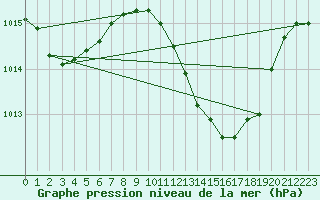 Courbe de la pression atmosphrique pour El Arenosillo