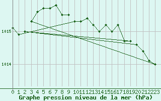 Courbe de la pression atmosphrique pour Swan River, Man.