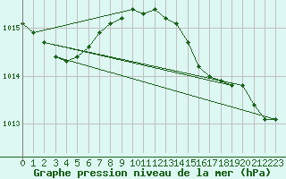 Courbe de la pression atmosphrique pour Boscombe Down