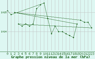 Courbe de la pression atmosphrique pour Capo Bellavista