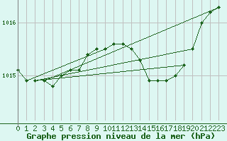 Courbe de la pression atmosphrique pour Valentia Observatory