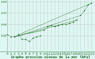 Courbe de la pression atmosphrique pour Dinard (35)