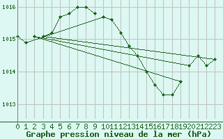 Courbe de la pression atmosphrique pour Hereford/Credenhill