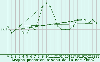 Courbe de la pression atmosphrique pour Albemarle