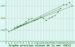 Courbe de la pression atmosphrique pour Bremervoerde