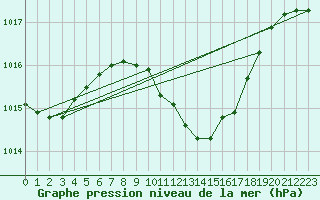 Courbe de la pression atmosphrique pour Straubing