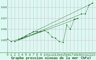 Courbe de la pression atmosphrique pour Birlad