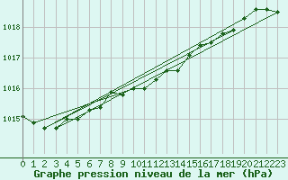 Courbe de la pression atmosphrique pour Thyboroen