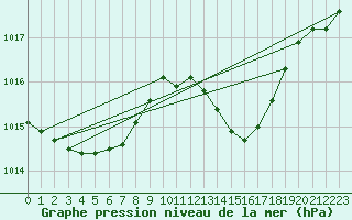 Courbe de la pression atmosphrique pour Plussin (42)