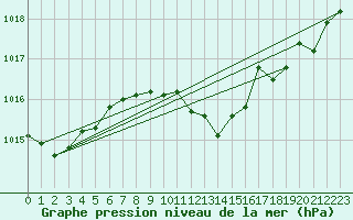 Courbe de la pression atmosphrique pour Foscani