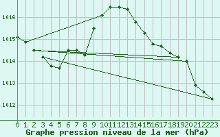 Courbe de la pression atmosphrique pour Gourdon (46)