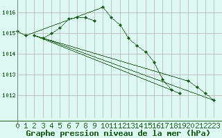 Courbe de la pression atmosphrique pour Lahr (All)